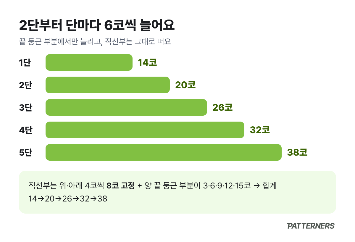타원 바닥 1단부터 5단까지 14, 20, 26, 32, 38코로 늘어나는 막대 그래프