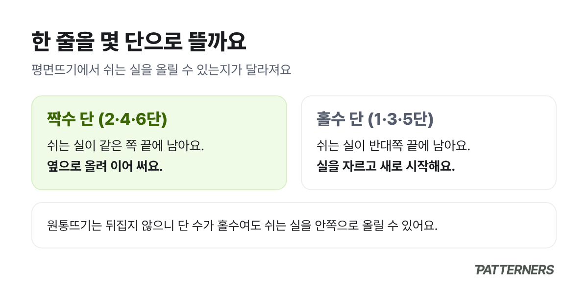 한 줄을 짝수 단으로 뜨면 쉬는 실을 옆으로 올릴 수 있고, 홀수 단으로 뜨면 반대쪽에 남아 새로 시작해야 함을 비교한 그림