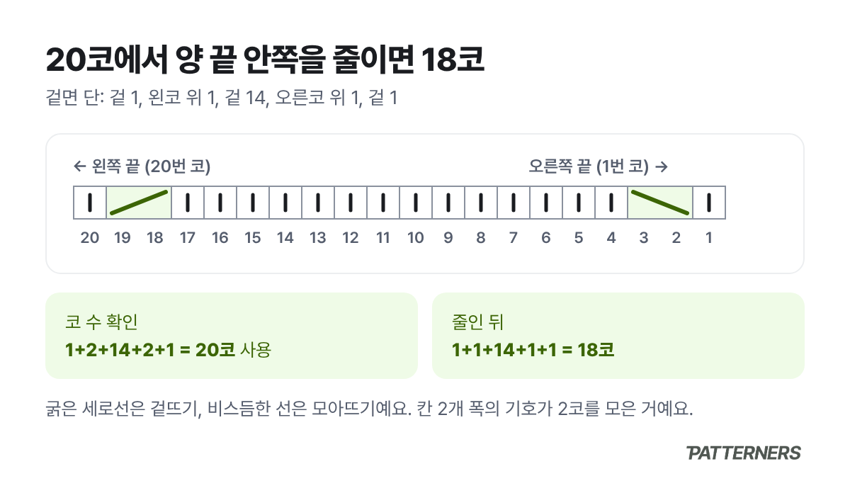 20코 겉면 단에서 양 끝 안쪽에 왼코 위와 오른코 위 2코 모아뜨기를 넣어 18코로 줄이는 차트