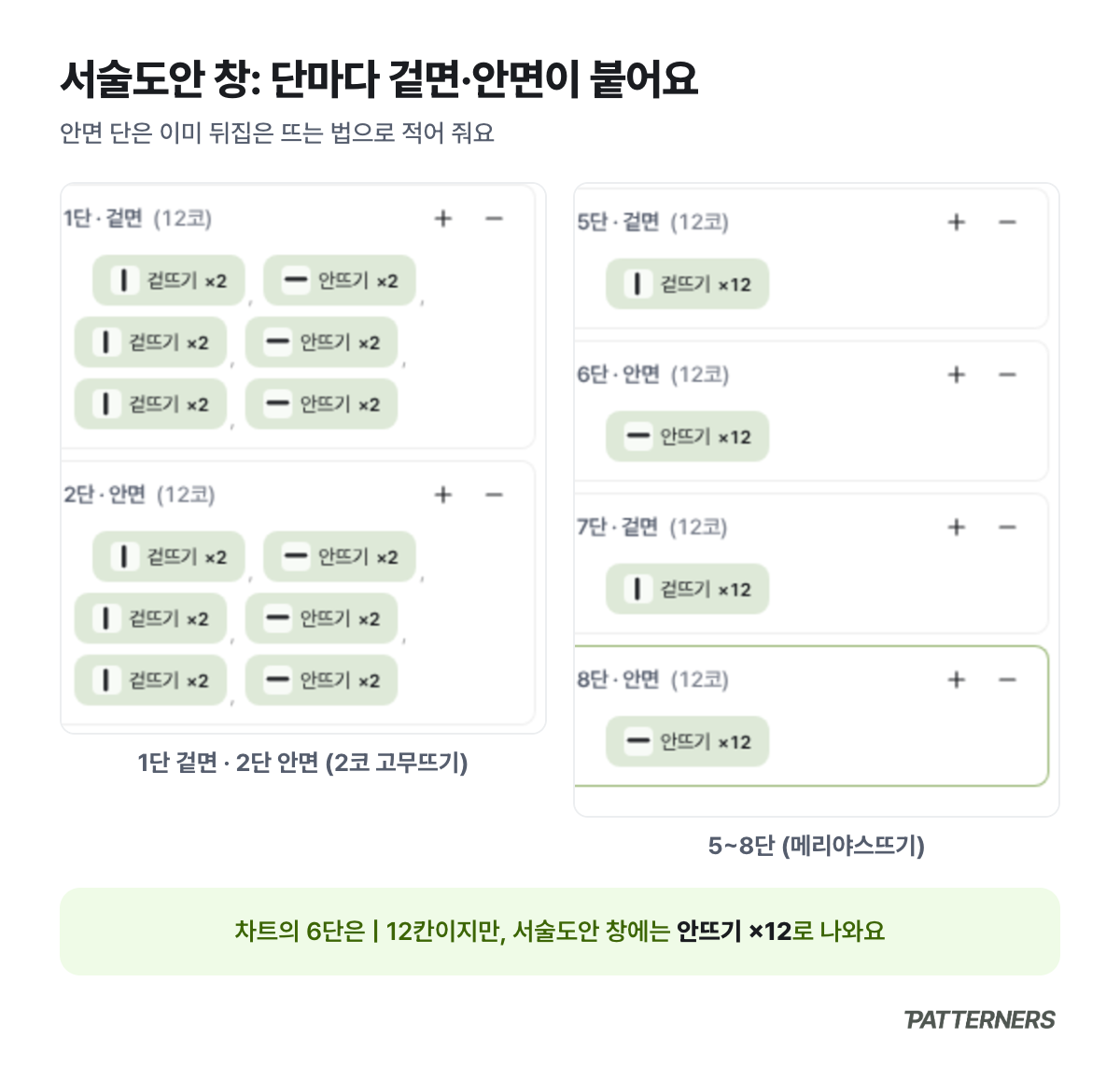 패터너스 서술도안 창에 단별 겉면·안면과 뜨는 법이 정리된 화면