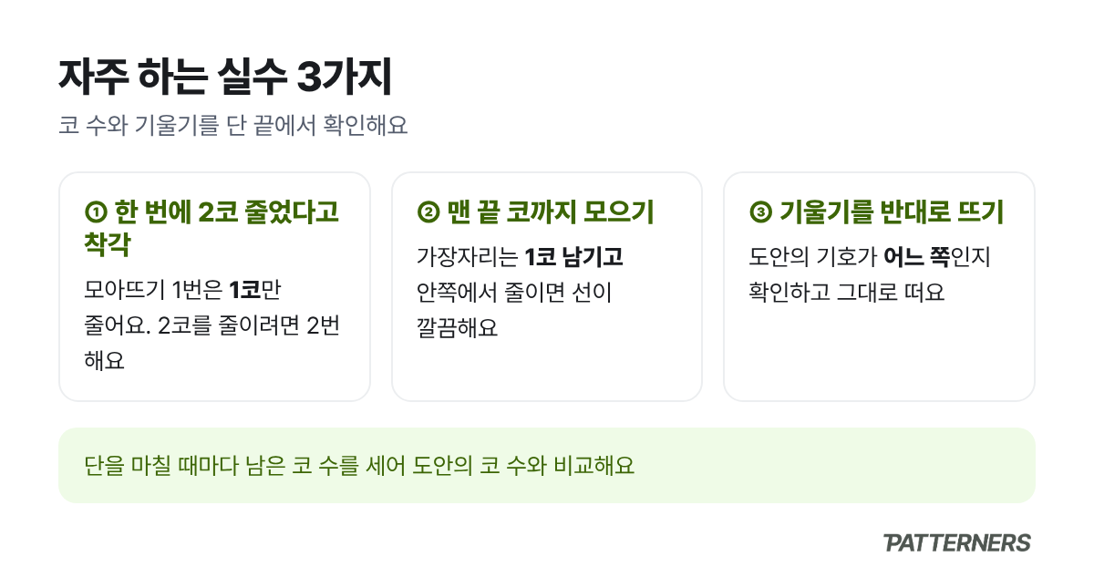 대바늘 코 줄이기에서 자주 하는 실수 세 가지: 코 수 착각, 맨 끝 코까지 모으기, 기울기를 반대로 뜨기