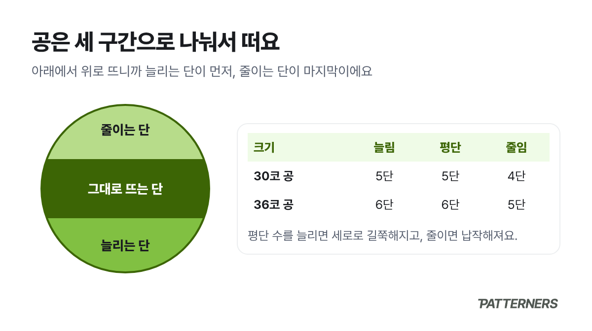공을 늘리는 단, 그대로 뜨는 단, 줄이는 단 세 구간으로 나눈 단면 그림과 30코·36코 공의 구간별 단 수 표