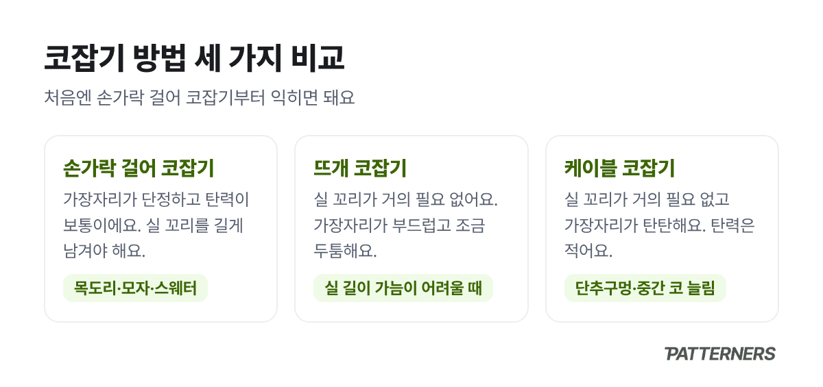 손가락 걸어 코잡기, 뜨개 코잡기, 케이블 코잡기 세 가지 특징 비교 카드