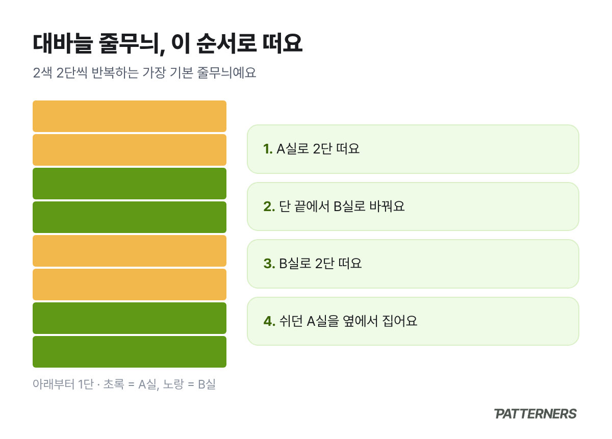 2색 줄무늬를 A실 2단, B실 2단씩 반복해 뜨는 순서를 보여 주는 그림