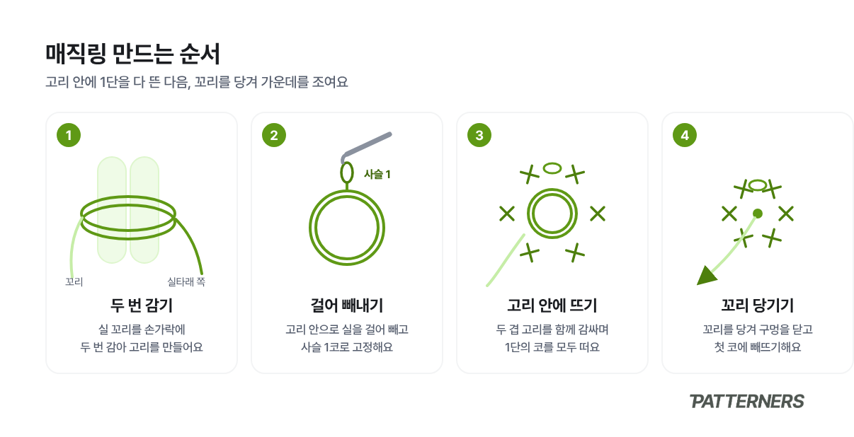 매직링 만드는 순서 4단계 그림. 실 꼬리를 손가락에 두 번 감기, 고리 안으로 실을 걸어 빼내 사슬 1코로 고정하기, 두 겹 고리 안에 1단의 코 뜨기, 꼬리를 당겨 가운데 구멍을 닫기