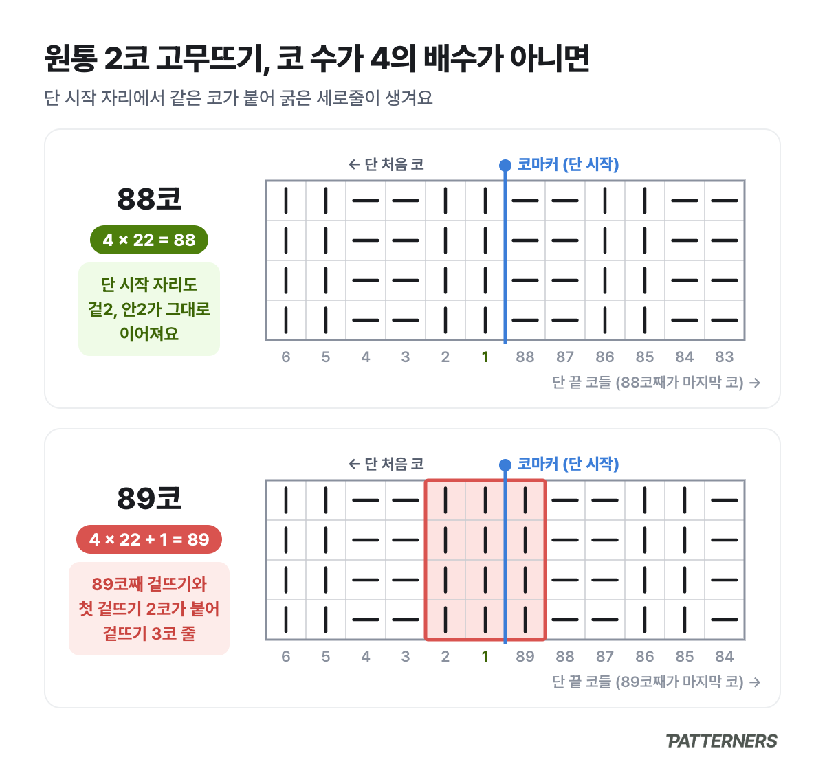 원통 2코 고무뜨기에서 88코와 89코일 때 단 시작 자리 비교