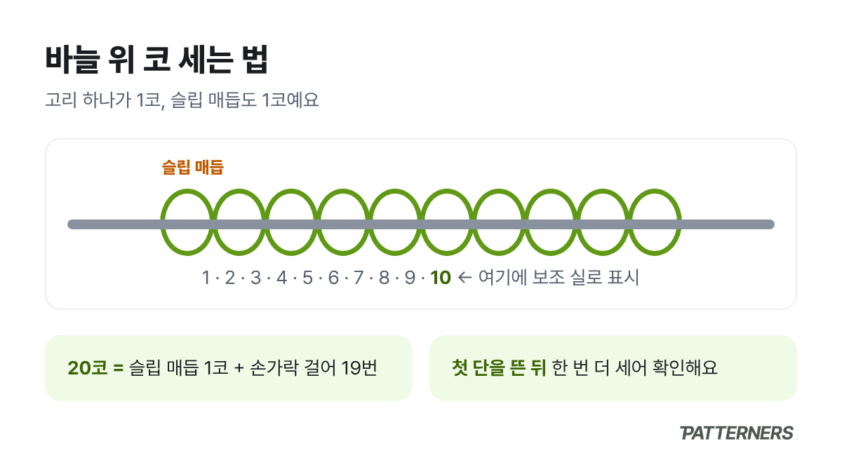 대바늘 위 코 세는 법: 슬립 매듭 포함 고리 하나가 1코, 10코마다 마커나 실 고리 표시