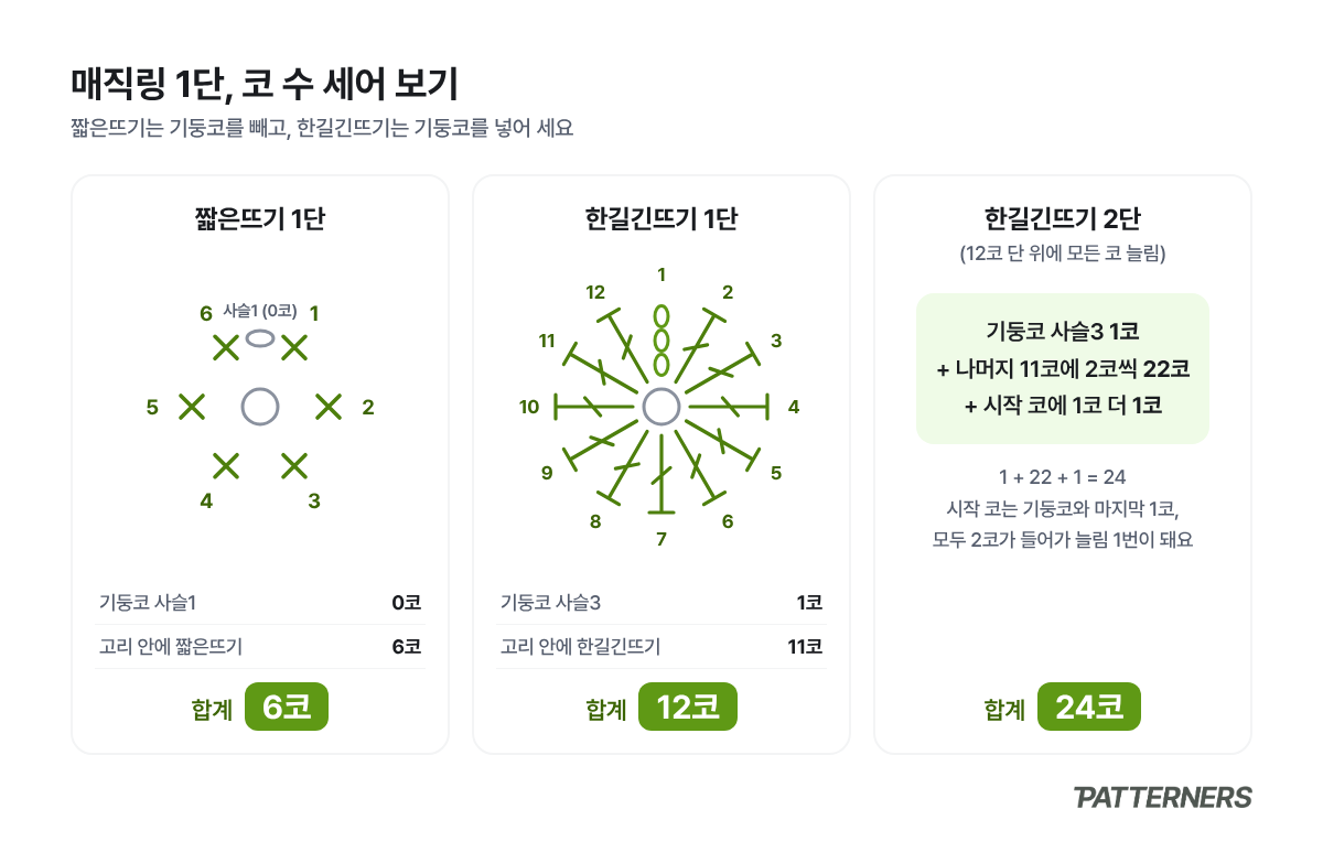 매직링 1단 코 수 세기 그림. 짧은뜨기 1단은 기둥코 사슬 1코 0코와 짧은뜨기 6코로 6코, 한길긴뜨기 1단은 기둥코 사슬 3코 1코와 한길긴뜨기 11코로 12코, 한길긴뜨기 2단은 1코와 22코와 1코를 더해 24코