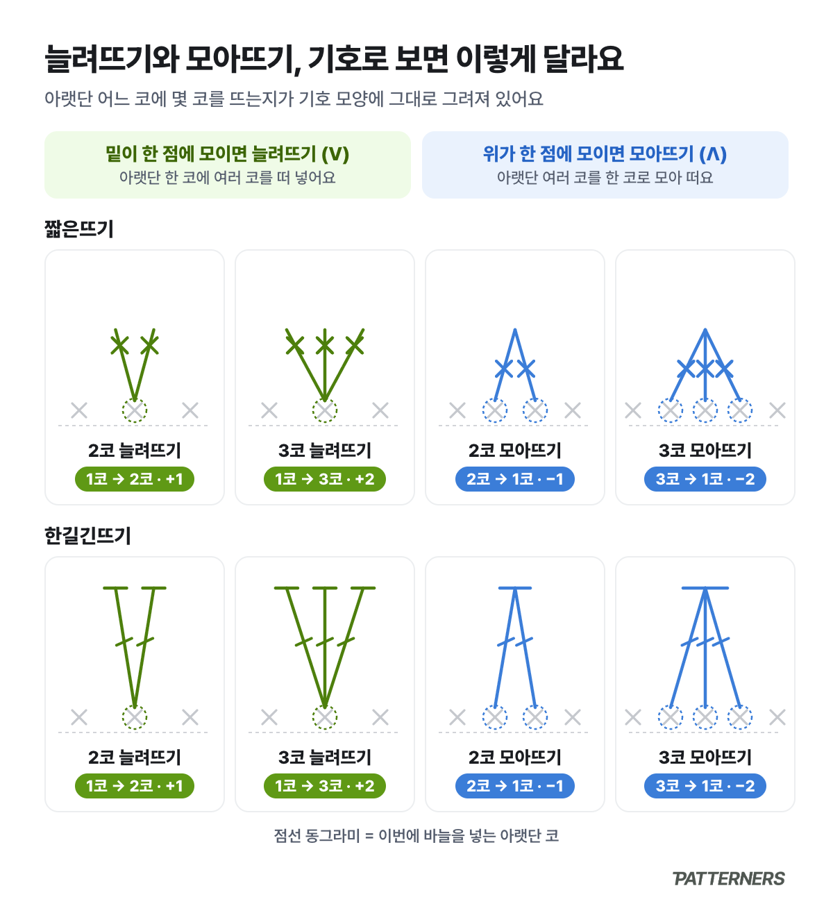 짧은뜨기와 한길긴뜨기의 2코·3코 늘려뜨기와 모아뜨기 기호 비교