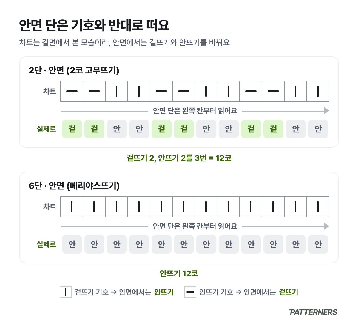 2단과 6단 안면에서 차트 기호를 뒤집어 실제로 뜨는 순서