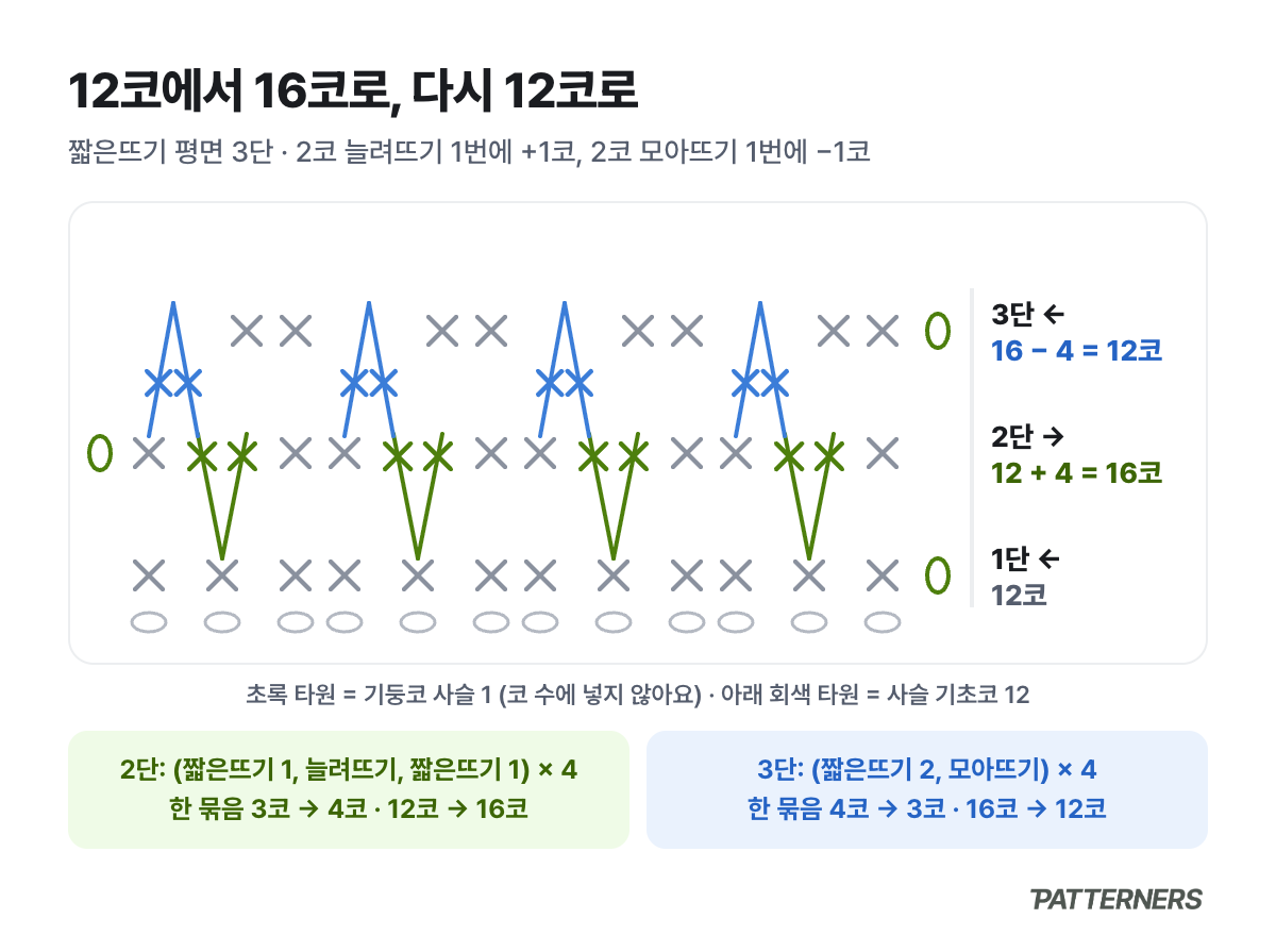 짧은뜨기 12코에서 늘려뜨기 4번으로 16코, 모아뜨기 4번으로 다시 12코가 되는 평면 3단 기호도안