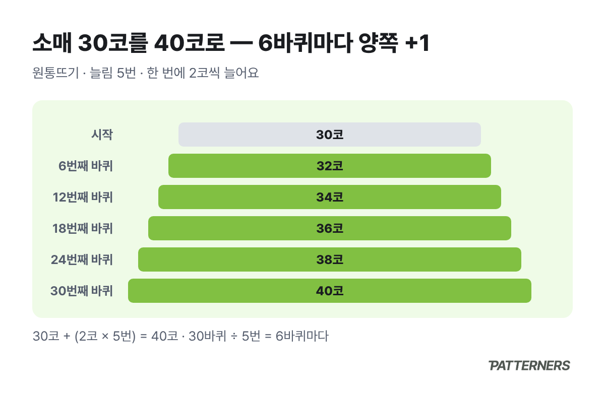 소매 30코를 6바퀴마다 2코씩 늘려 30바퀴 뒤 40코가 되는 과정을 막대 길이로 보여 주는 그림