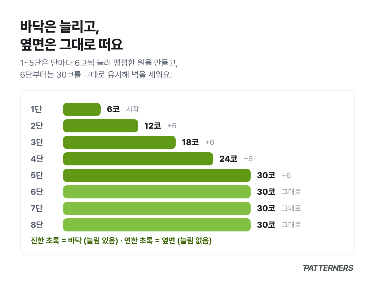 바닥 1~5단은 6, 12, 18, 24, 30코로 늘고 옆면 6~8단은 30코로 그대로 이어지는 막대 그래프