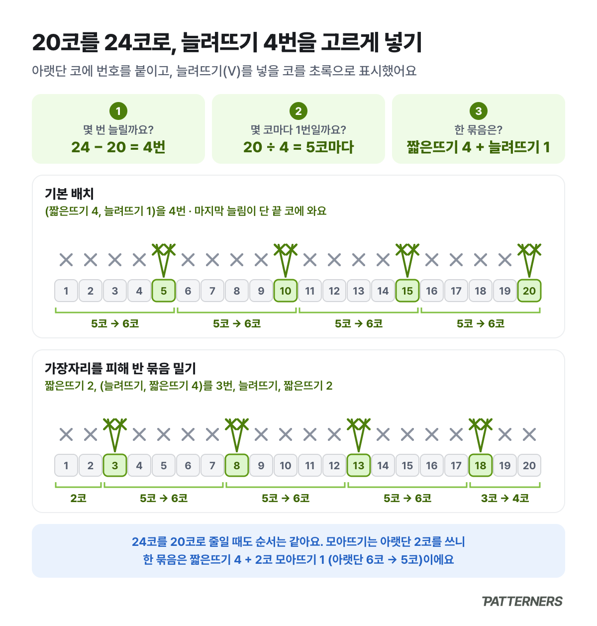 20코를 24코로 늘릴 때 늘려뜨기 4번을 5코마다 고르게 넣는 두 가지 배치