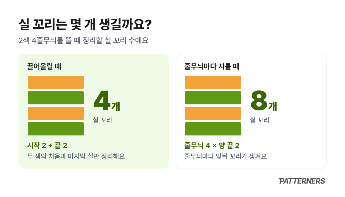 2색 4줄무늬에서 실을 끌어올리면 실 꼬리 4개, 줄무늬마다 자르면 8개라는 비교