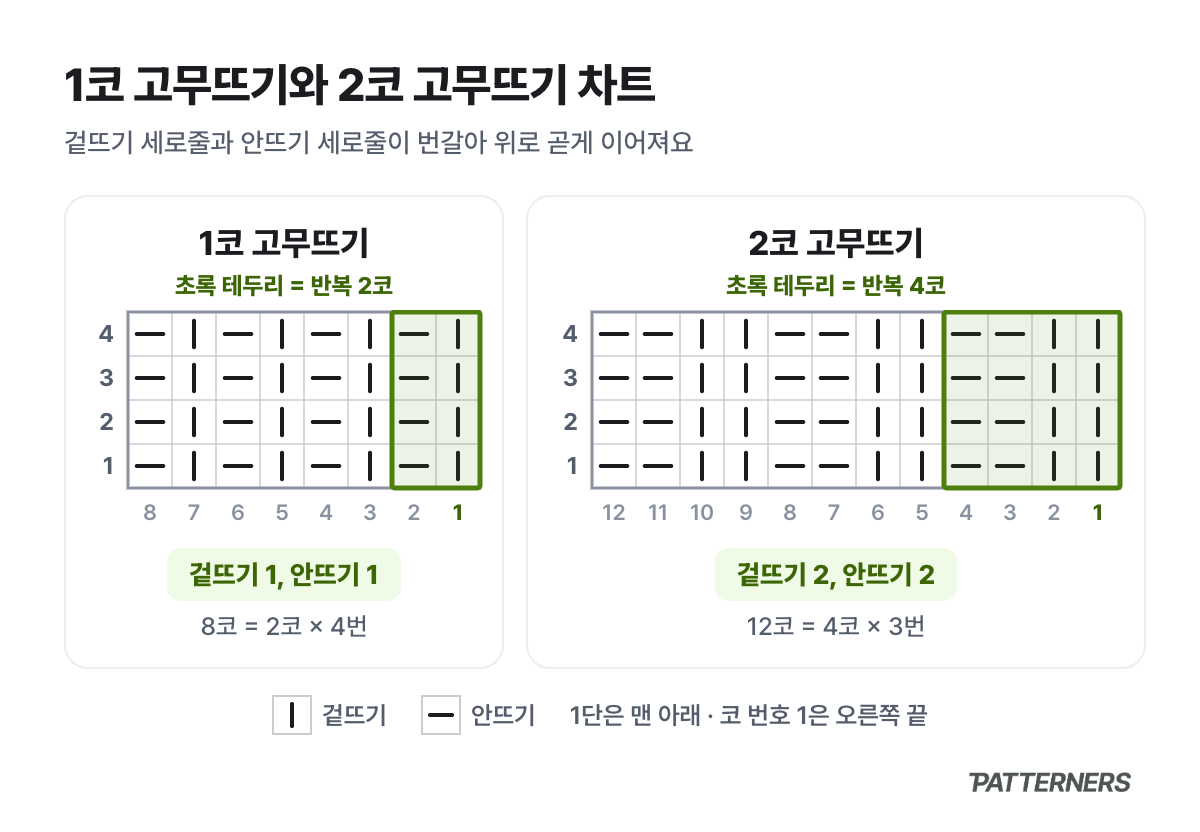 1코 고무뜨기와 2코 고무뜨기 차트와 반복 묶음 비교