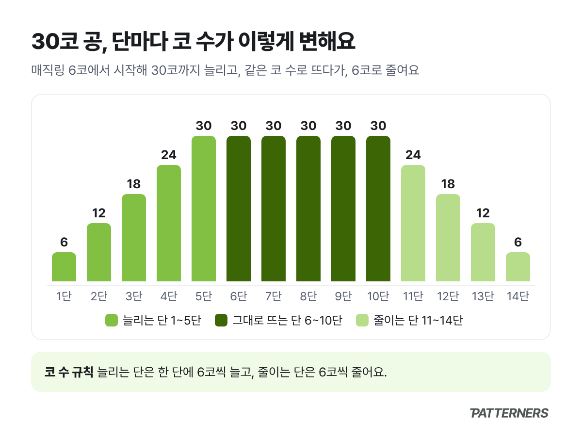 매직링 6코에서 30코까지 늘렸다가 6코로 줄어드는 30코 공의 단별 코 수를 막대 그래프로 나타낸 인포그래픽