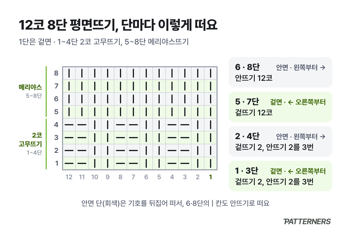 12코 8단 평면뜨기 예제 차트와 단별 겉면·안면, 읽는 방향, 뜨는 법