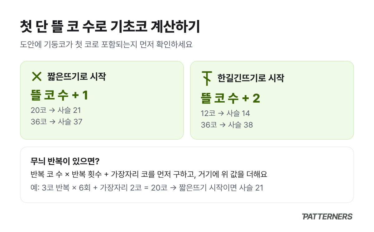 짧은뜨기와 한길긴뜨기로 시작할 때 뜰 코 수에 따른 사슬 코 수 계산 공식