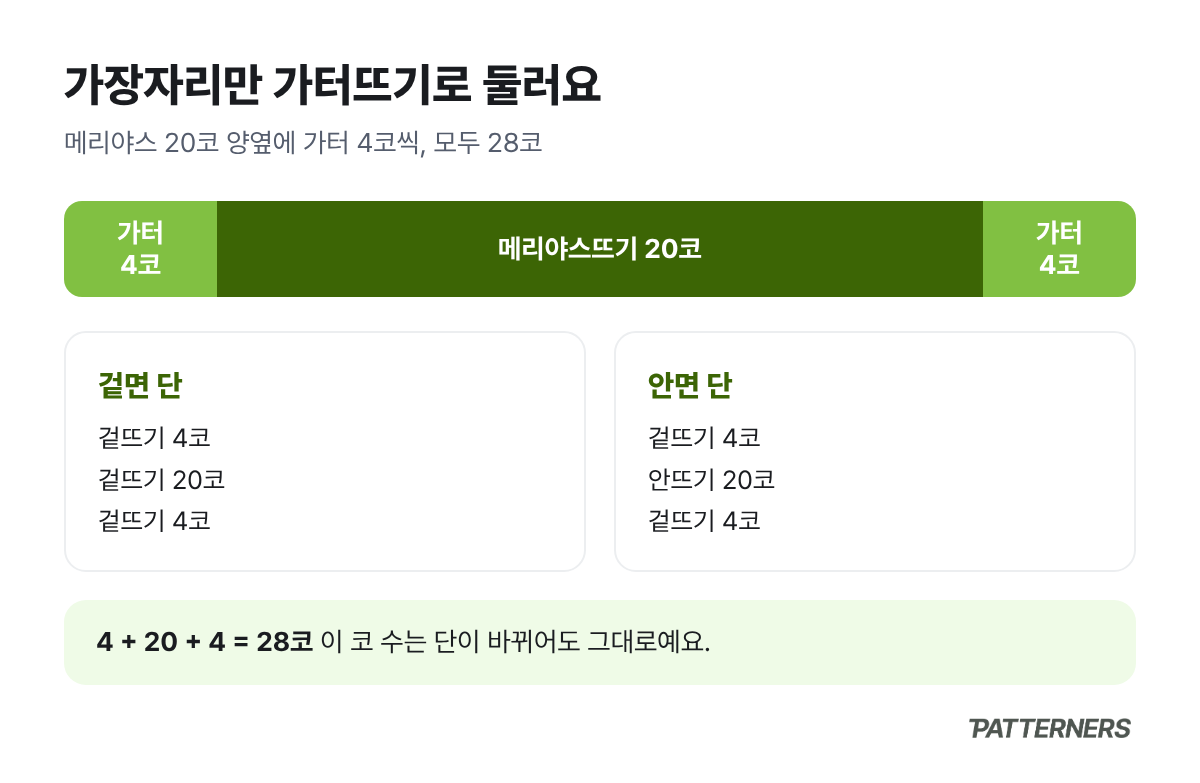 양옆 가터 4코와 가운데 메리야스 20코로 구성한 28코 편물의 단별 뜨는 법