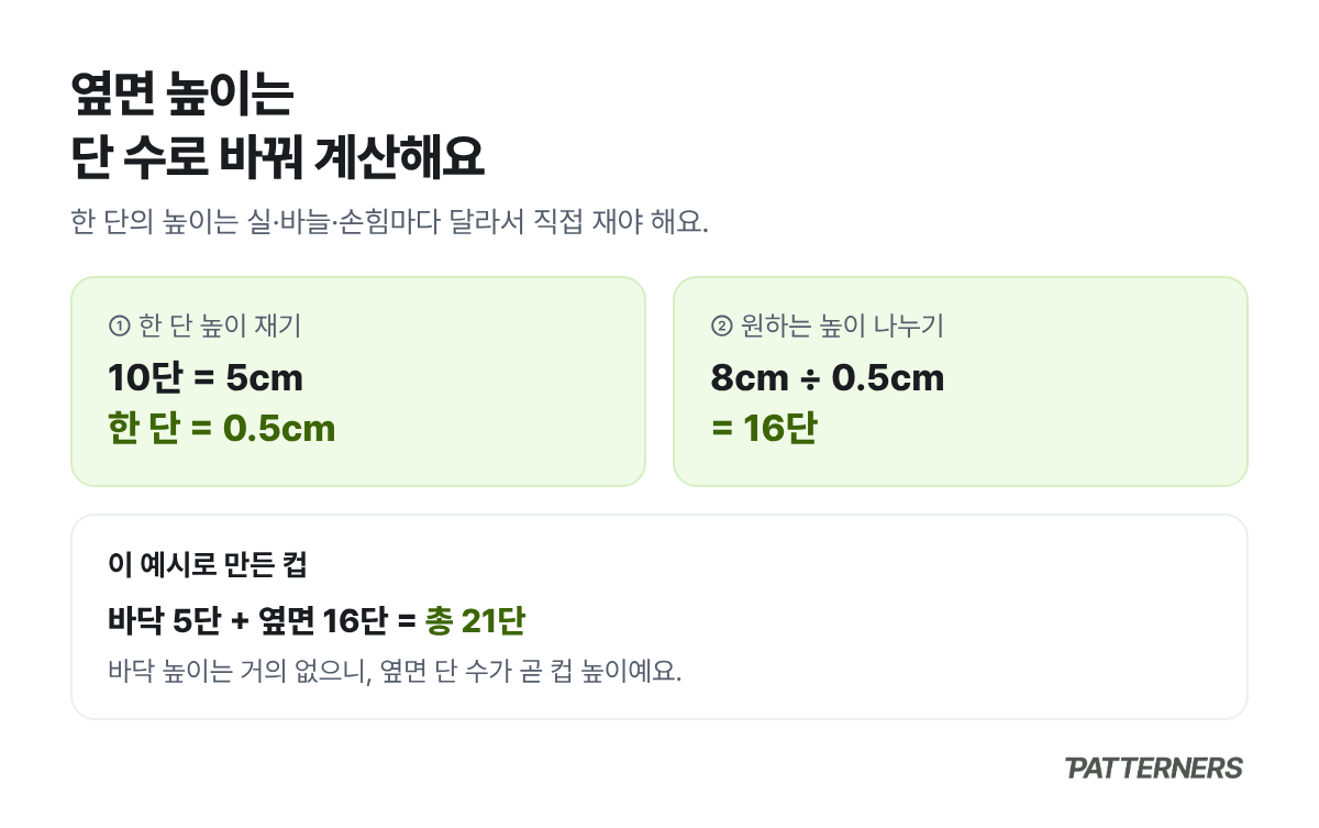 한 단이 0.5cm일 때 8cm 높이를 만들려면 옆면 16단이 필요하다는 계산 과정