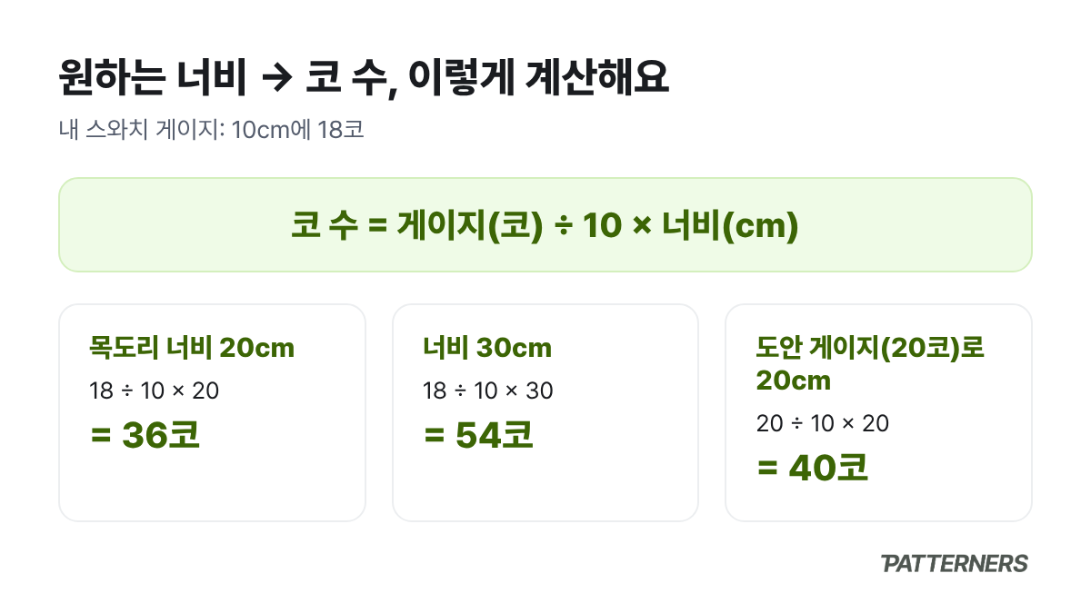 게이지로 원하는 너비의 코 수를 계산하는 공식과 20cm, 30cm 예시
