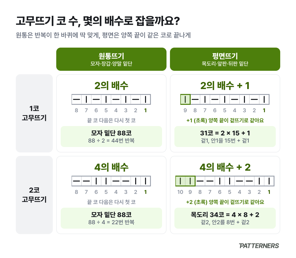 1코·2코 고무뜨기를 원통뜨기와 평면뜨기로 뜰 때 코 수 배수 비교