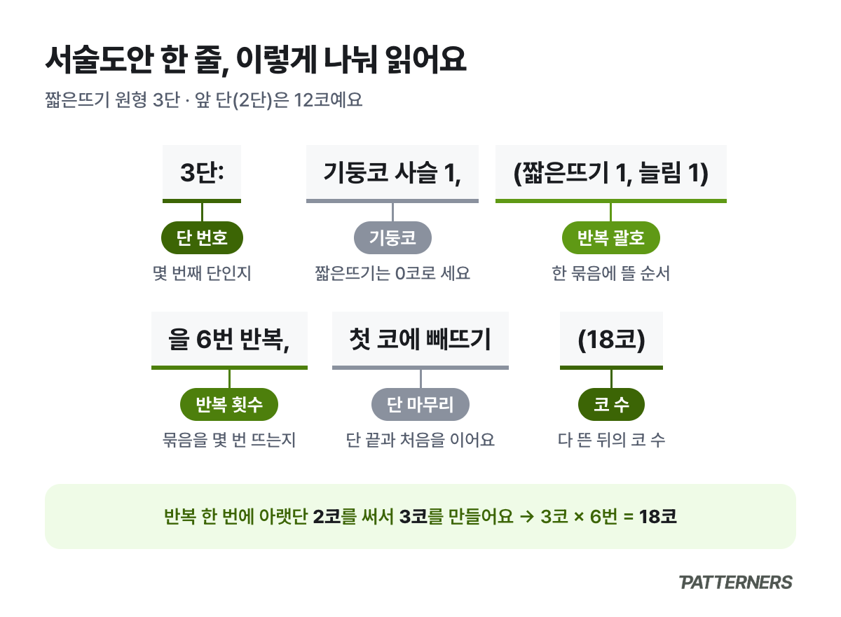 서술도안 3단 한 줄을 단 번호, 기둥코, 반복 괄호, 반복 횟수, 단 마무리, 코 수로 나눈 그림