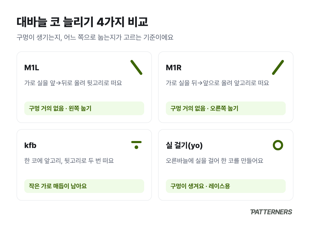 M1L, M1R, kfb, 실 걸기 네 가지 늘림을 구멍 여부와 기울기로 비교한 카드