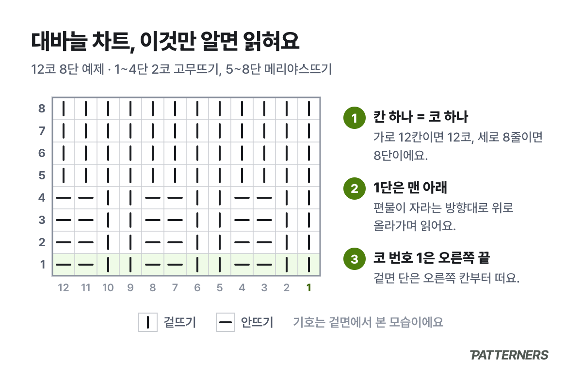 12코 8단 대바늘 차트 예시와 칸, 단, 코 번호 읽는 규칙