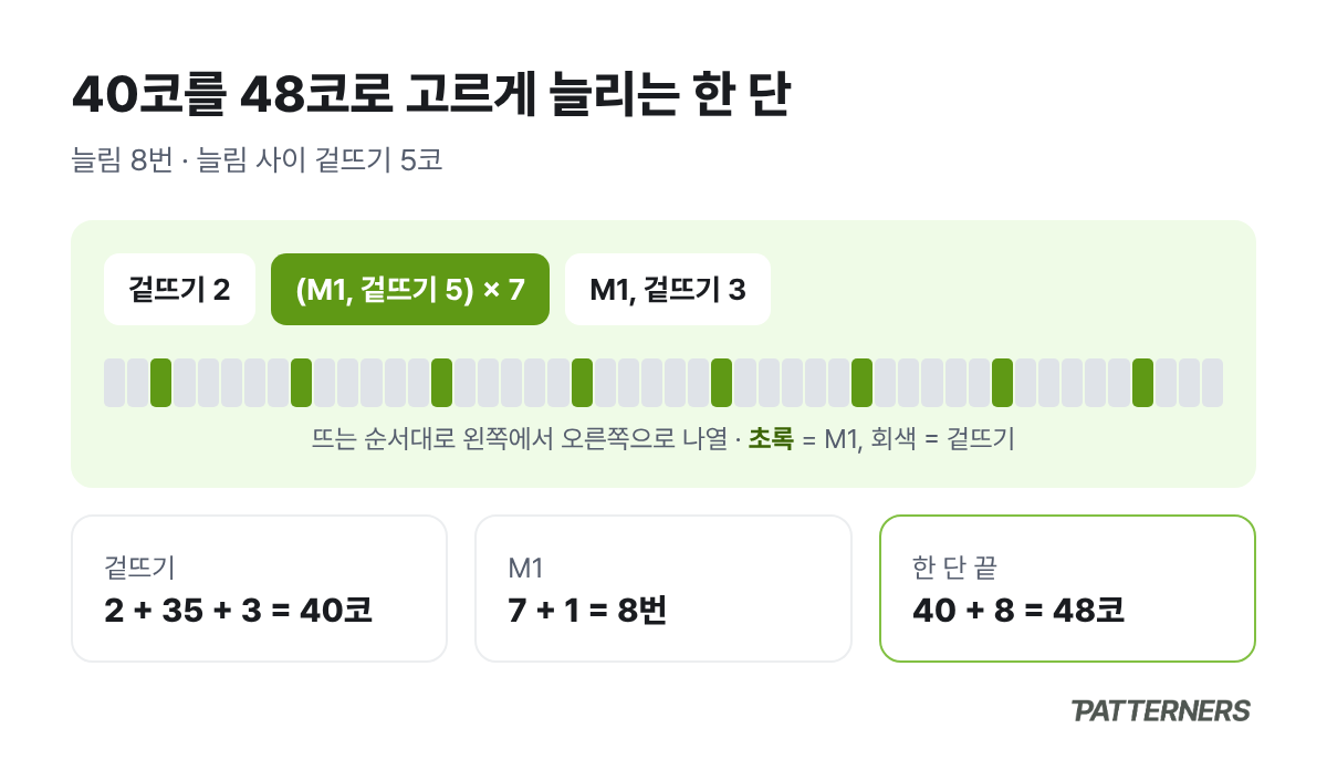40코 한 단에 M1을 8번 넣어 48코로 만드는 순서를 겉뜨기 2, M1과 겉뜨기 5 반복, M1과 겉뜨기 3으로 나눠 보여 주는 그림