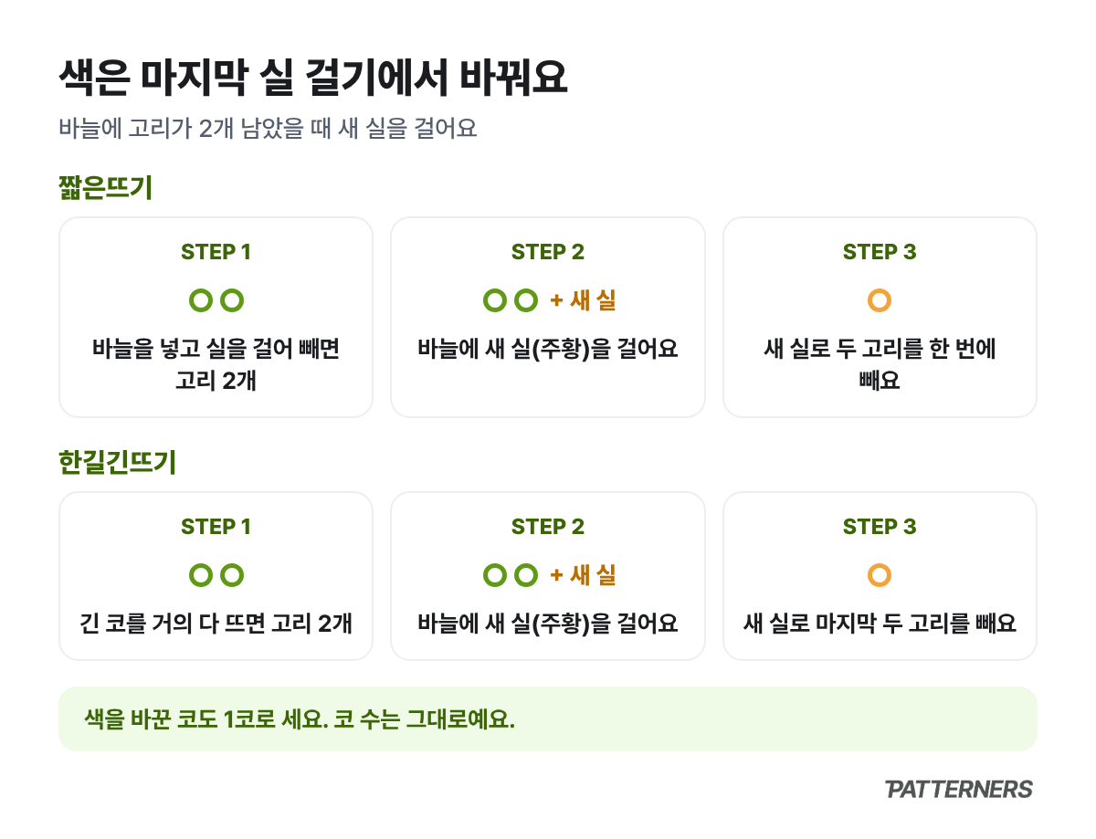 짧은뜨기와 한길긴뜨기에서 바늘에 고리가 2개 남았을 때 새 실을 걸어 두 고리를 한 번에 빼는 3단계