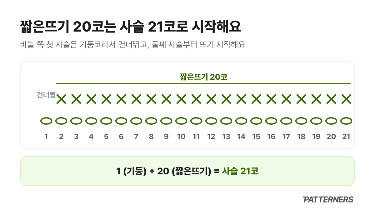 짧은뜨기 20코를 뜨기 위해 사슬 21코를 뜨고 첫 사슬은 건너뛰는 모습