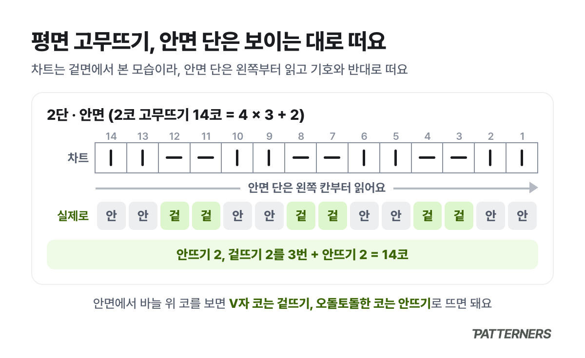 평면 2코 고무뜨기 14코의 안면 단을 왼쪽부터 기호와 반대로 뜨는 법