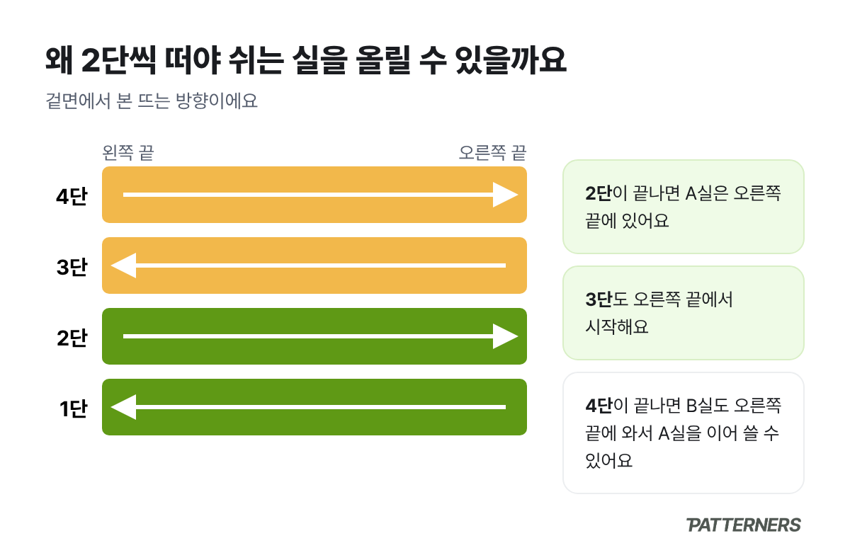 4단 줄무늬에서 1단과 3단은 오른쪽에서 왼쪽으로, 2단과 4단은 왼쪽에서 오른쪽으로 뜨는 방향을 보여 주는 그림