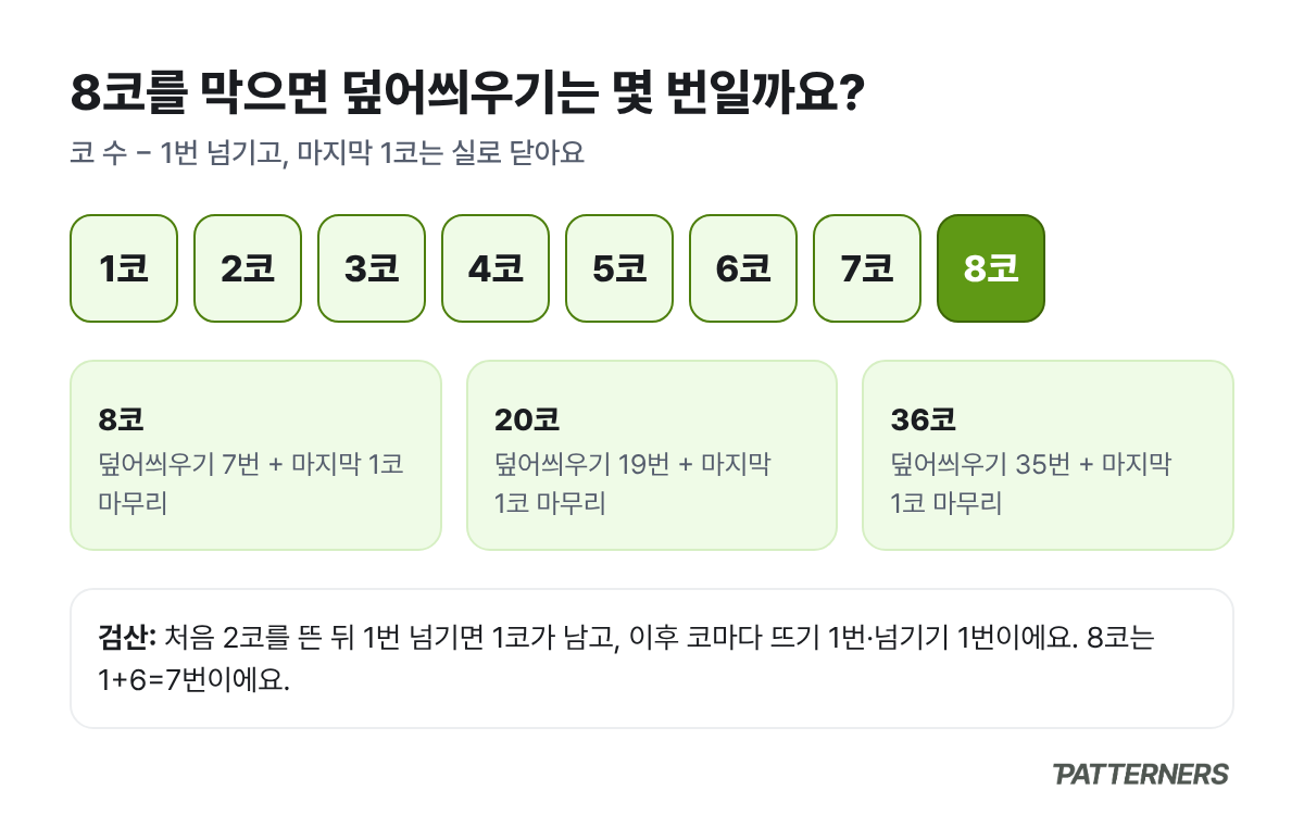 8코를 덮어씌우기 코막음할 때 7번 넘기고 마지막 1코를 실로 닫는 순서를 보여 주는 그림
