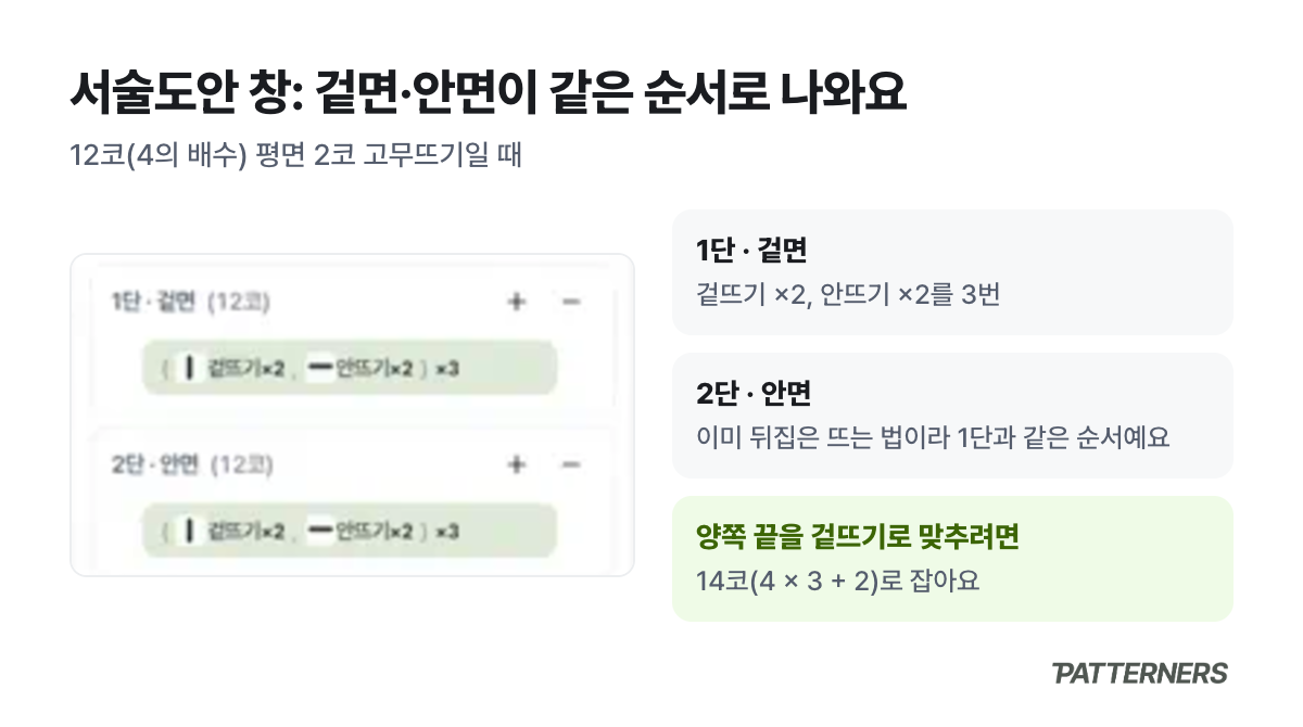 패터너스 서술도안 창에 정리된 2코 고무뜨기 1단 겉면, 2단 안면
