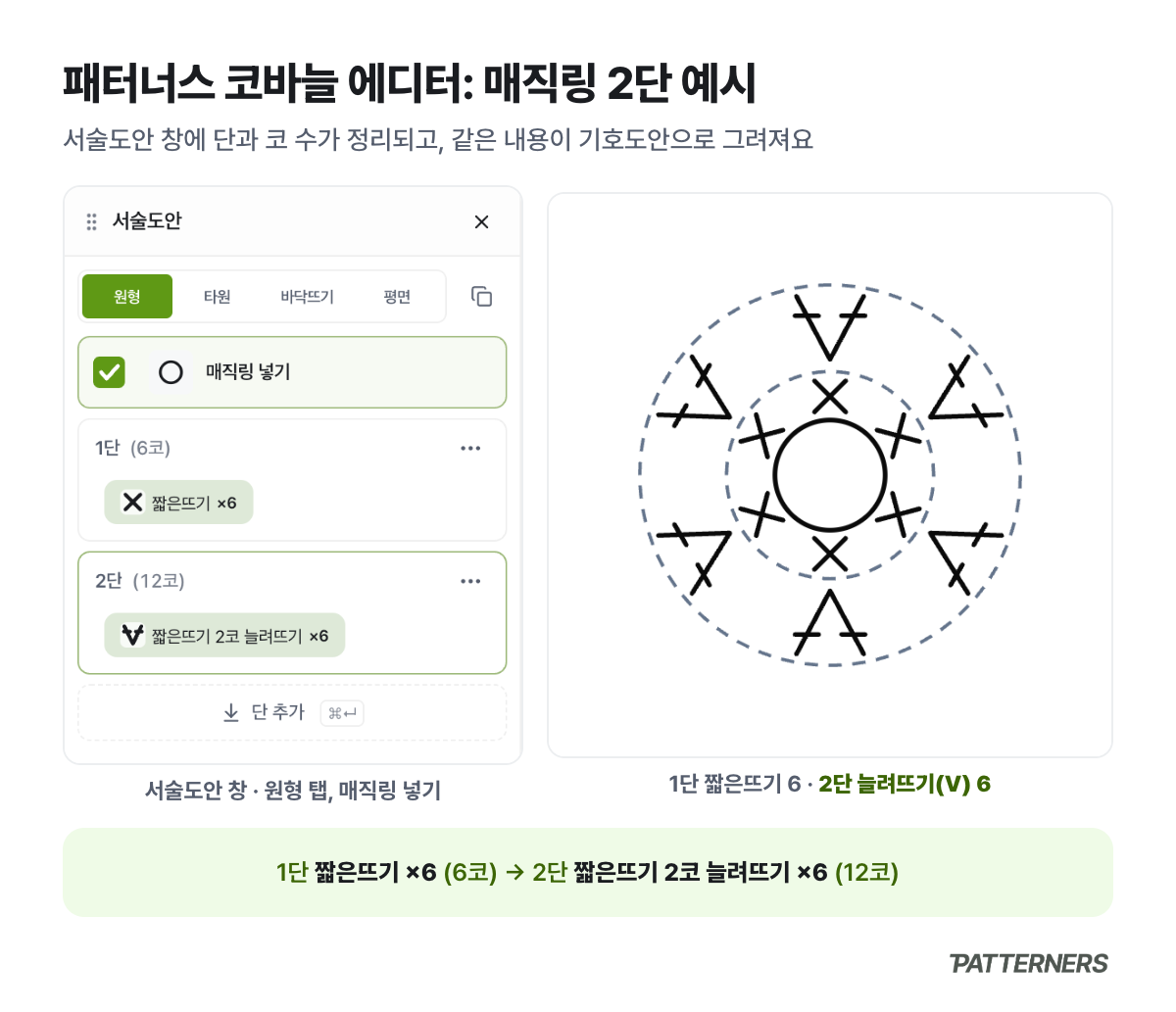 패터너스 코바늘 에디터에서 1단 짧은뜨기 6코, 2단 짧은뜨기 2코 늘려뜨기 6번으로 만든 매직링 2단 서술도안과 기호도안