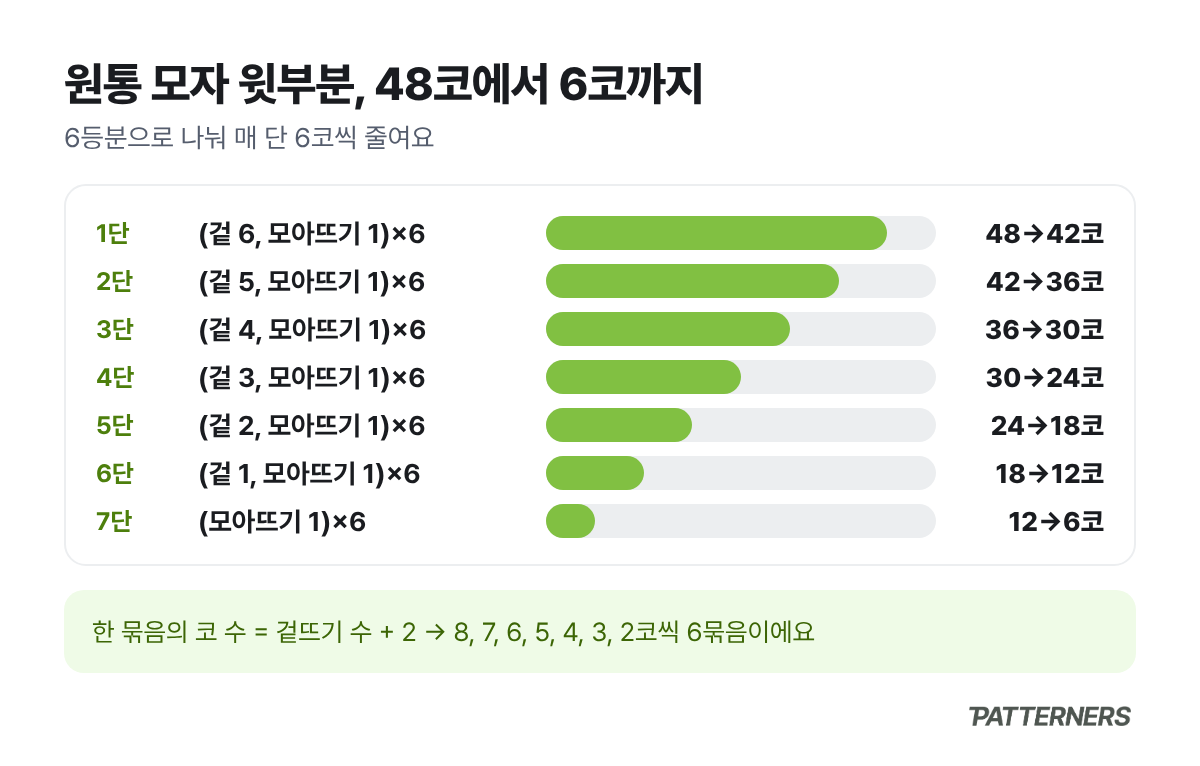 원통 모자 윗부분을 6등분하고 매 단 6코씩 줄여 48코에서 6코까지 내려가는 과정을 보여 주는 표