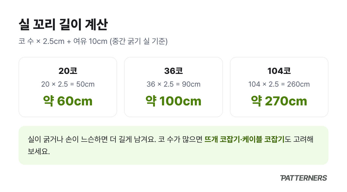 코 수별 실 꼬리 길이 계산: 20코 약 60cm, 36코 약 100cm, 104코 약 270cm