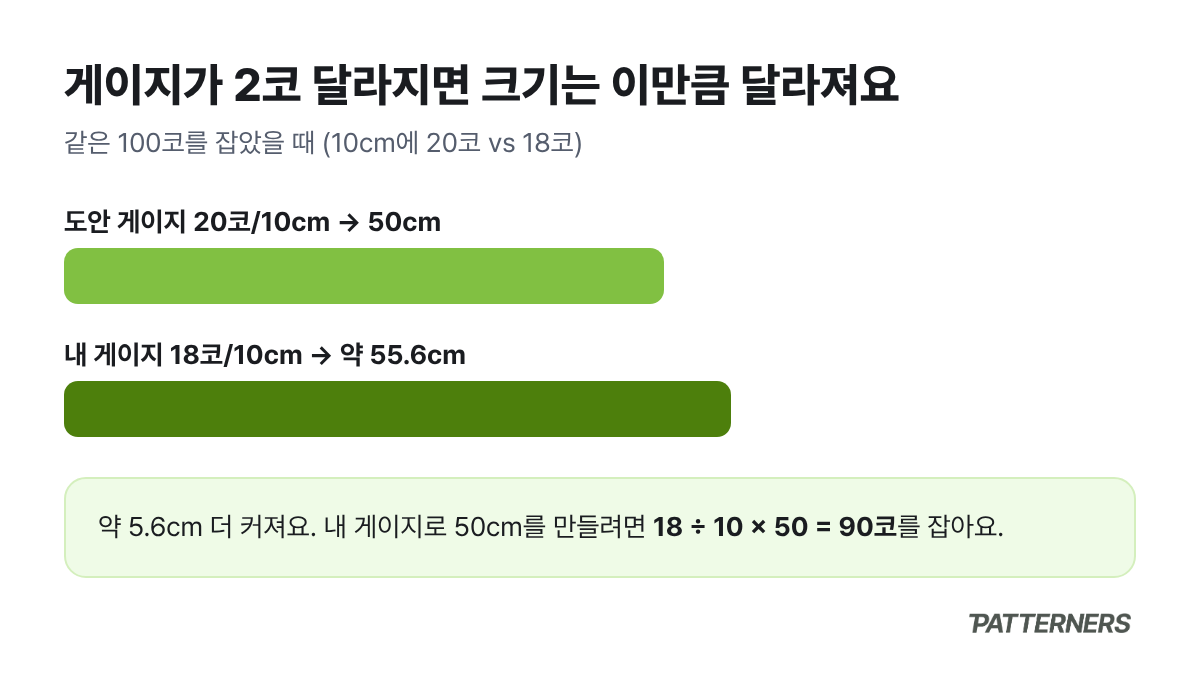 같은 100코를 잡았을 때 게이지 20코와 18코에서 완성 너비가 50cm와 약 55.6cm로 달라지는 그림