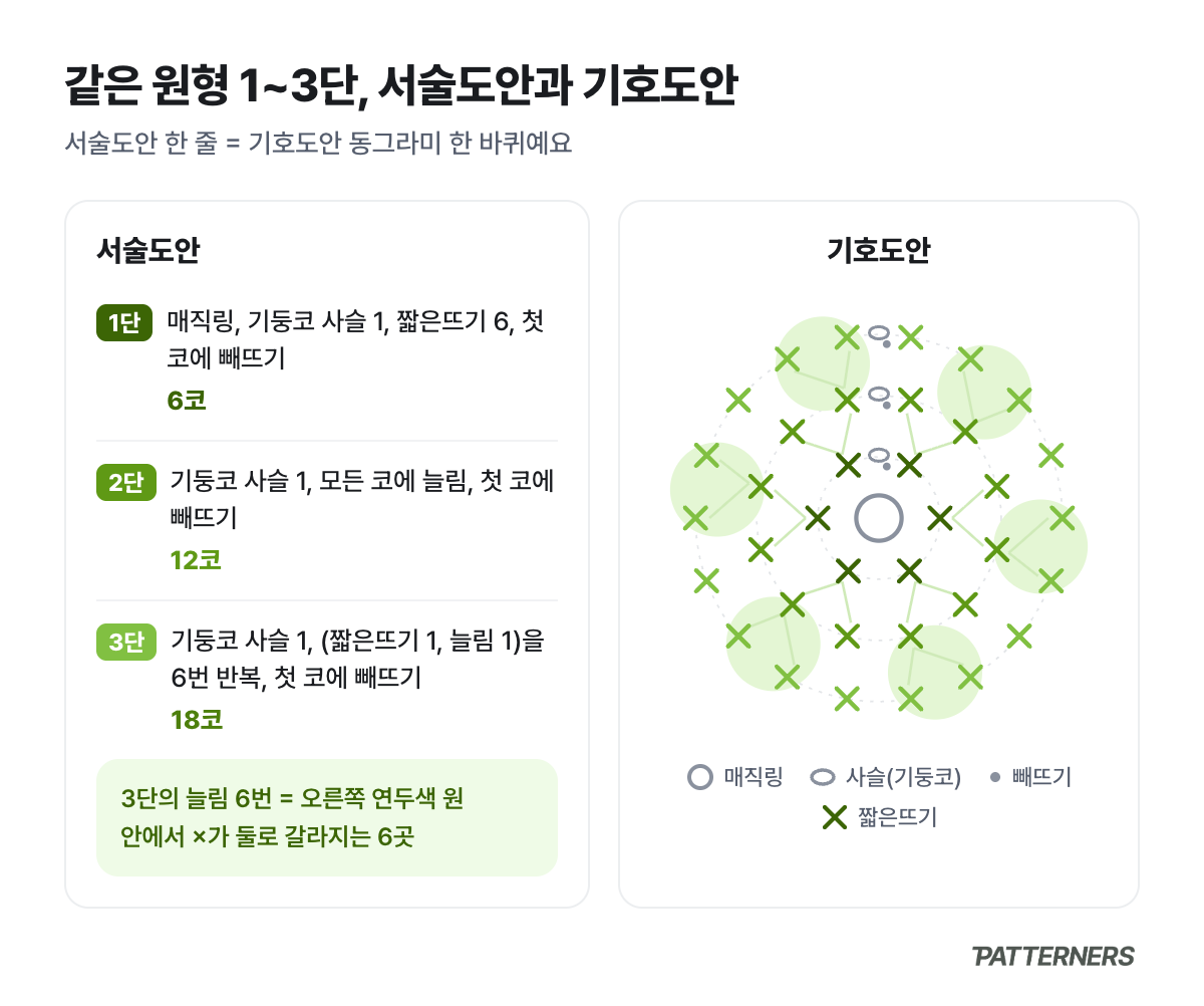 원형 1~3단을 서술도안과 기호도안으로 나란히 비교하고 3단 늘림 6곳을 표시한 그림