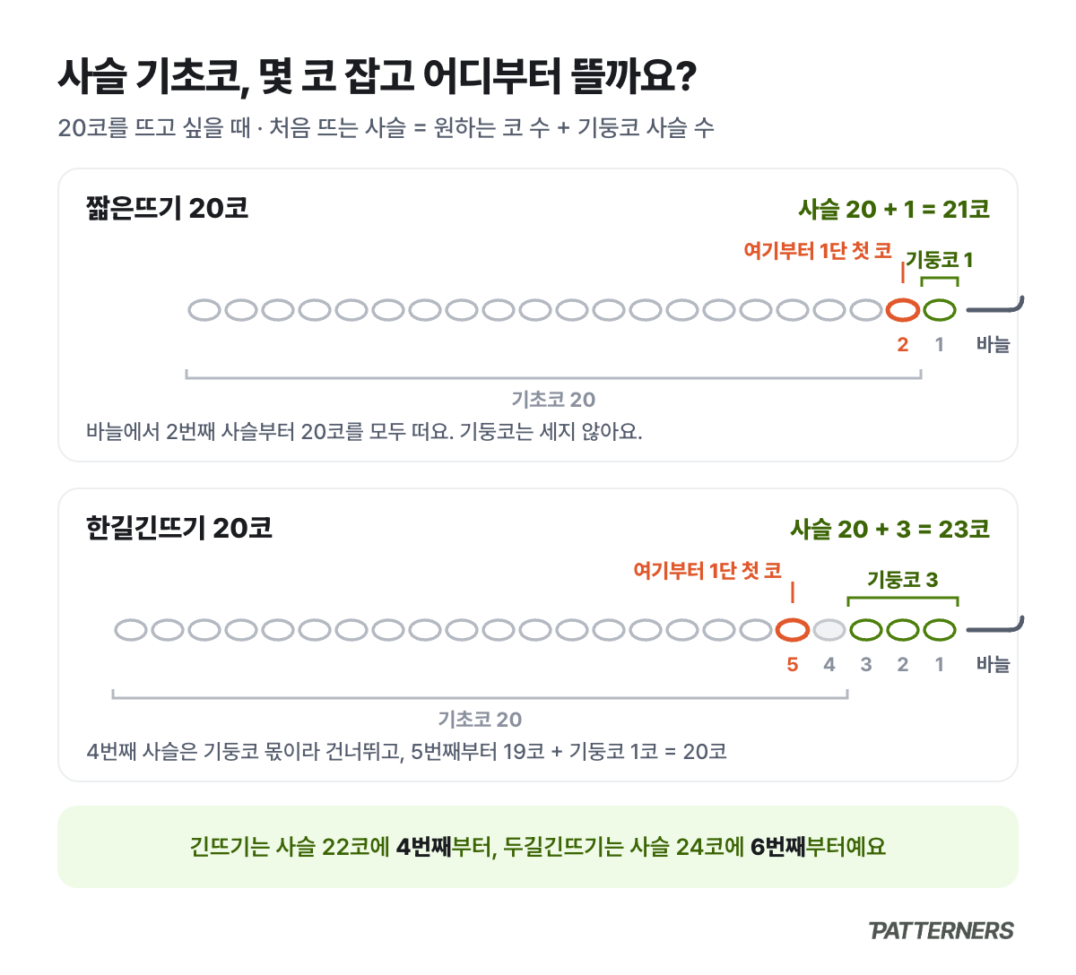 짧은뜨기 20코와 한길긴뜨기 20코의 사슬 기초코 수와 1단 첫 코를 뜨는 사슬 위치