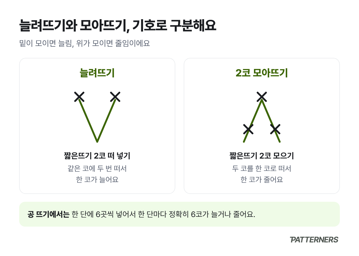 아래가 모인 V 모양의 늘려뜨기 기호와 위가 모인 Λ 모양의 2코 모아뜨기 기호를 나란히 비교한 그림