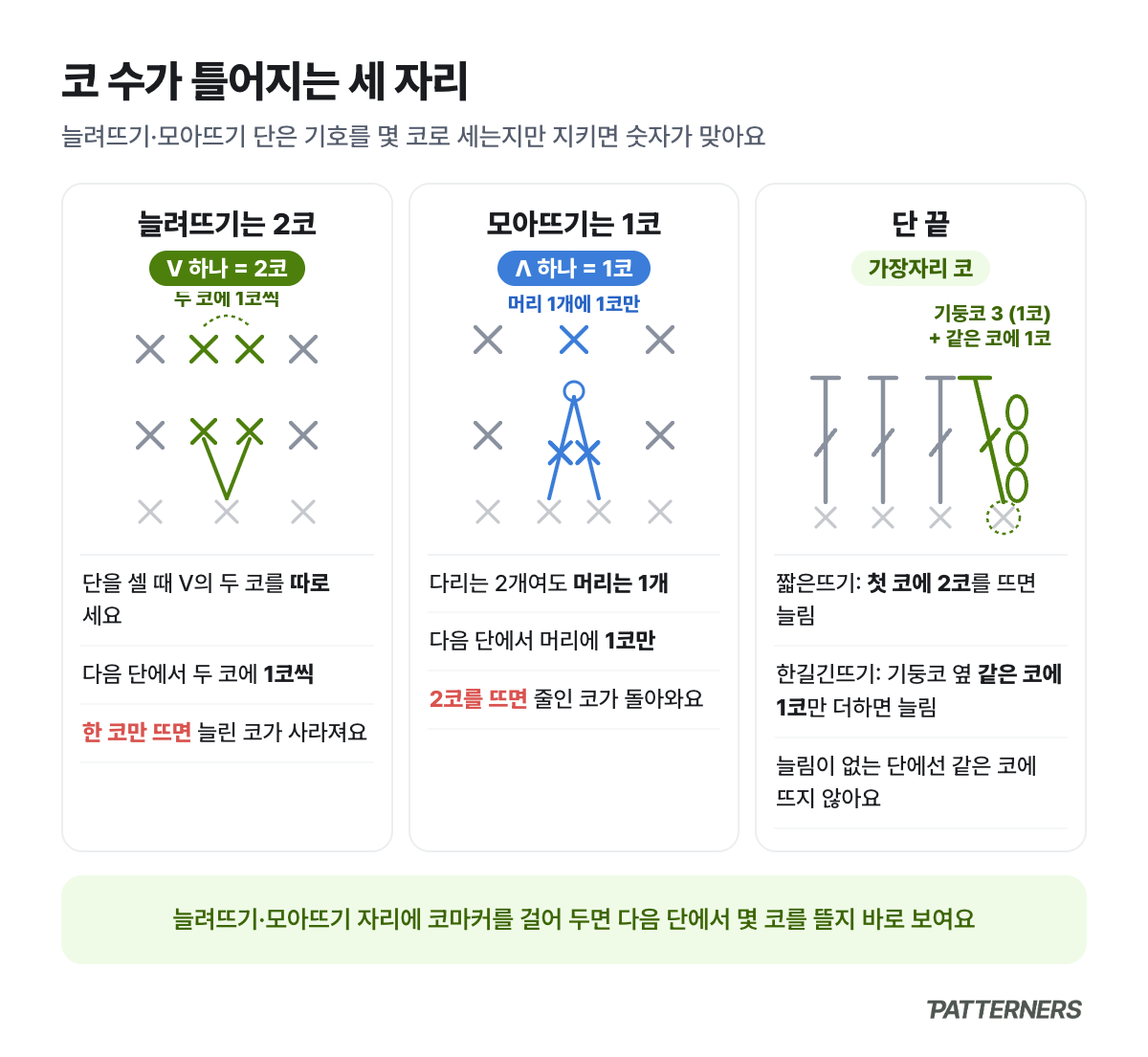 늘려뜨기, 모아뜨기, 단 끝에서 코 수가 틀어지는 세 자리