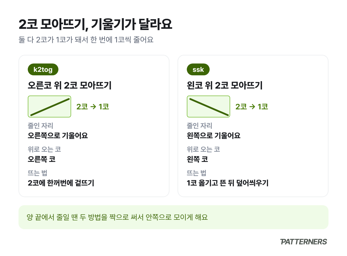오른코 위 2코 모아뜨기(k2tog)와 왼코 위 2코 모아뜨기(ssk)를 기울기, 위로 오는 코, 뜨는 법으로 비교한 그림