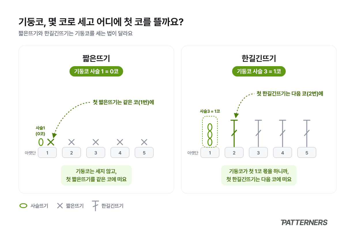 기둥코 비교 그림. 짧은뜨기는 기둥코 사슬 1코를 0코로 세고 첫 짧은뜨기를 같은 코에 뜨며, 한길긴뜨기는 기둥코 사슬 3코를 1코로 세고 첫 한길긴뜨기를 다음 코에 뜬다