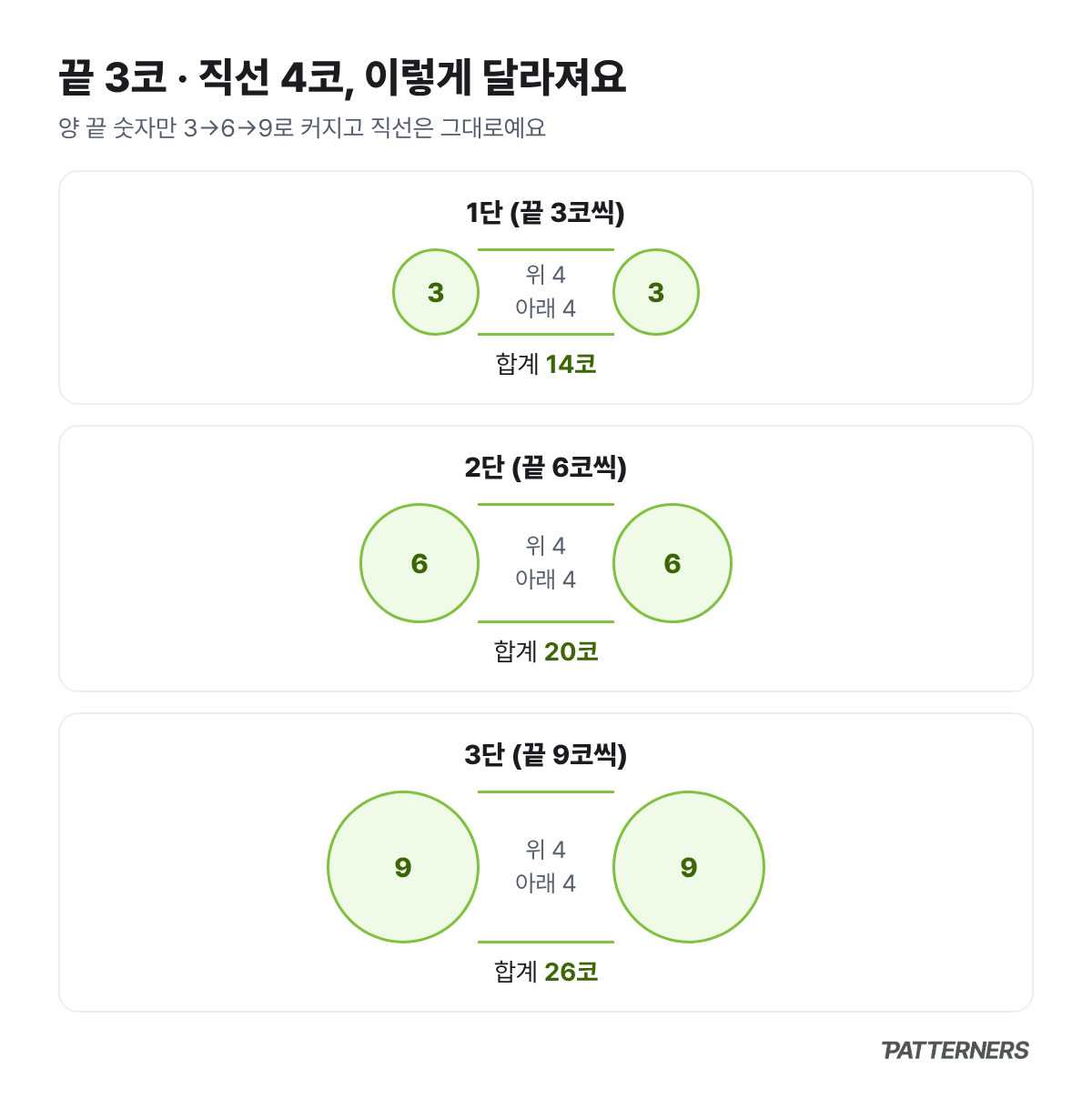 타원 바닥 1단부터 3단까지 양 끝 코 수가 3, 6, 9코로 늘고 직선부는 위아래 4코로 같은 그림