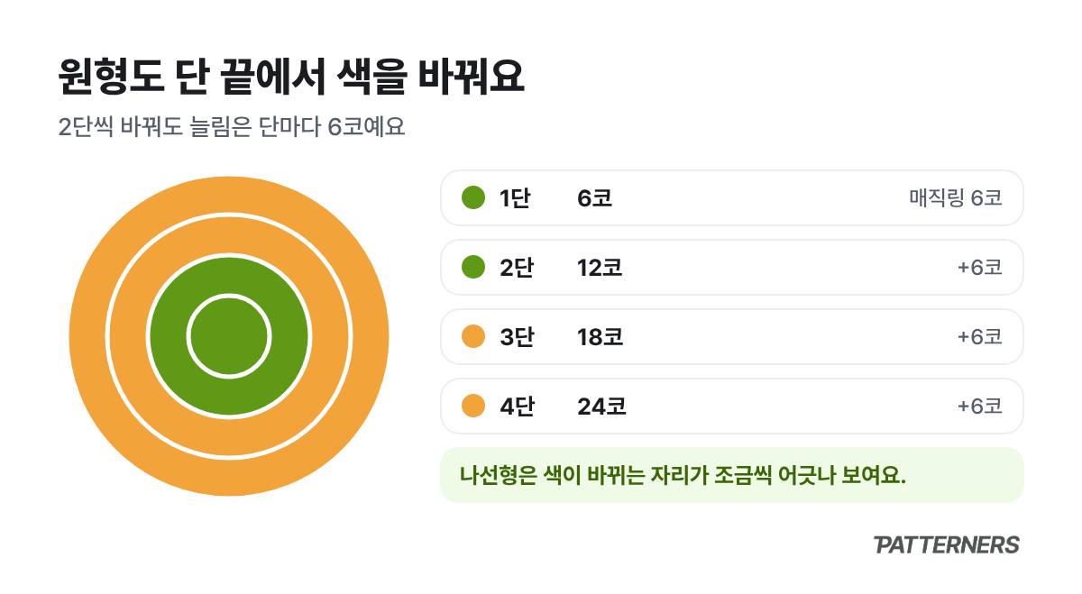 매직링 6코에서 시작해 1단 6코 2단 12코 3단 18코 4단 24코로 늘리고 1~2단은 초록 3~4단은 주황으로 뜬 원형 도식