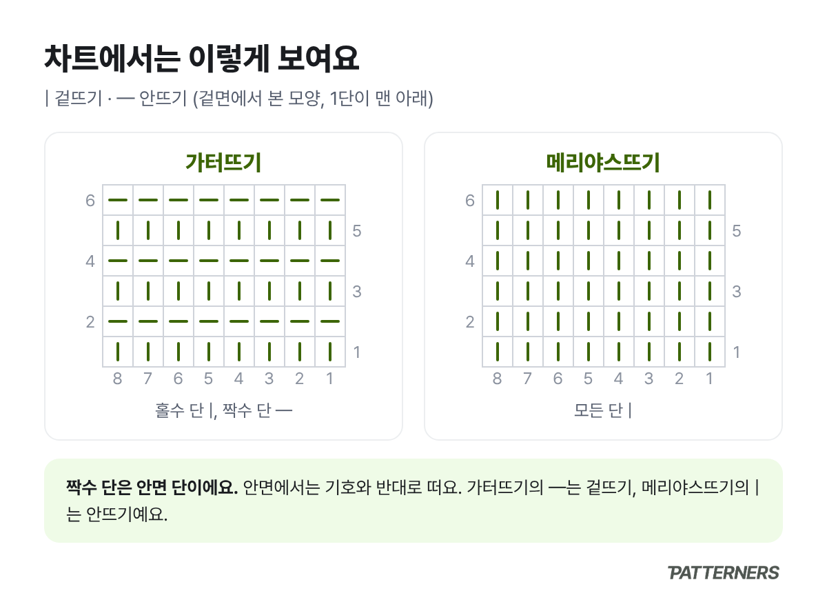 가터뜨기와 메리야스뜨기를 8코 6단 대바늘 차트로 그린 그림, 가터뜨기는 홀수 단 겉뜨기와 짝수 단 안뜨기 기호